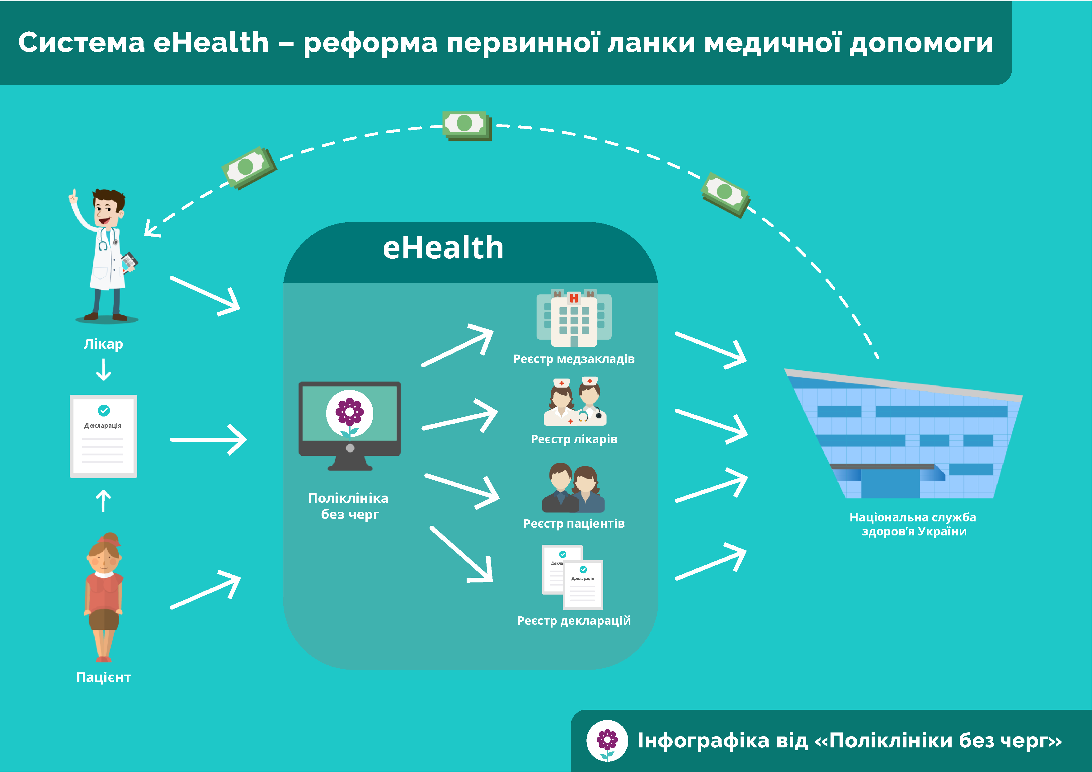 Е система. EHEALTH Украина. Электронная система здравоохранения. Электронная система пациентов в больнице. EHEALTH System.